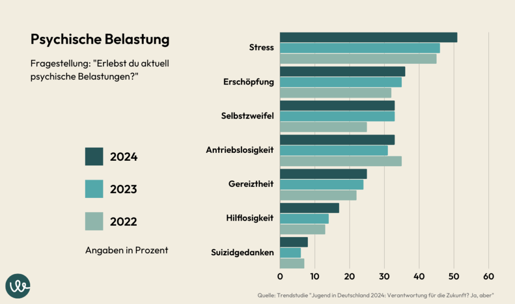 Trendstudie Jugend in Deutschland 2024